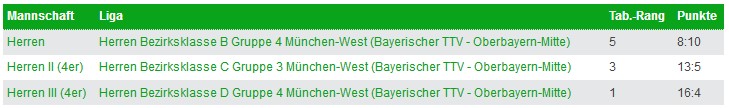 Vorrunden Ergebnisse